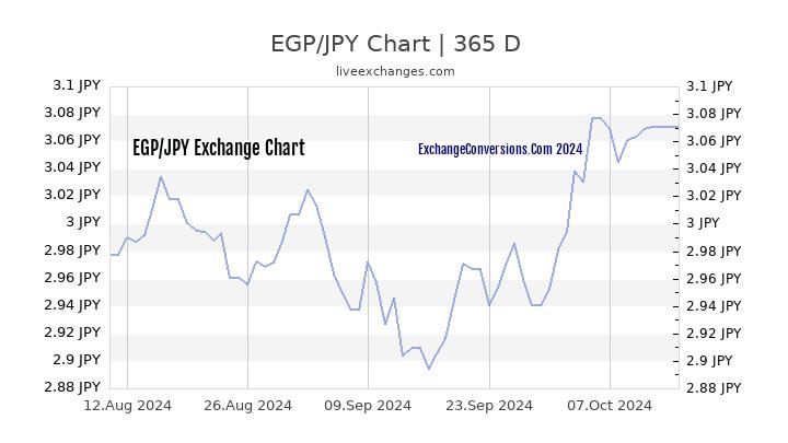 EGP to JPY Chart 1 Year