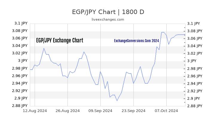 EGP to JPY Chart 5 Years