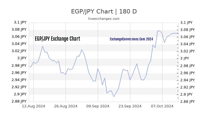 EGP to JPY Currency Converter Chart