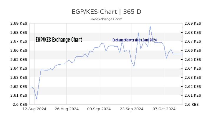 EGP to KES Chart 1 Year