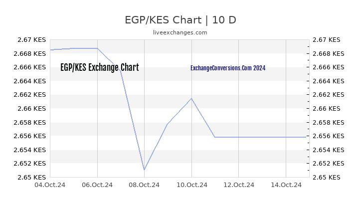 EGP to KES Chart Today