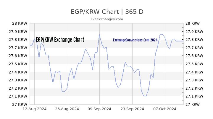 EGP to KRW Chart 1 Year