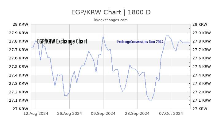 EGP to KRW Chart 5 Years