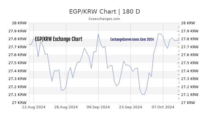 EGP to KRW Currency Converter Chart