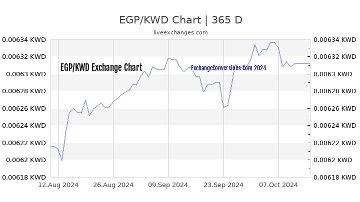 EGP to KWD Chart 1 Year