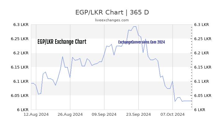 EGP to LKR Chart 1 Year