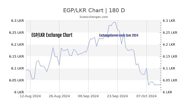 EGP to LKR Currency Converter Chart