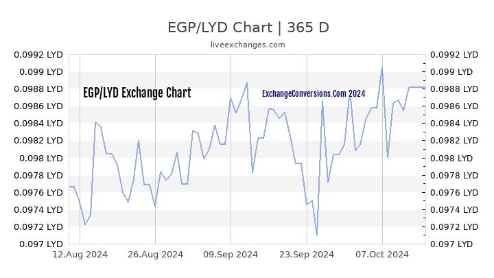 EGP to LYD Chart 1 Year