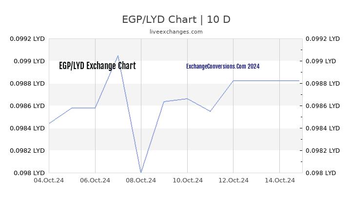 EGP to LYD Chart Today