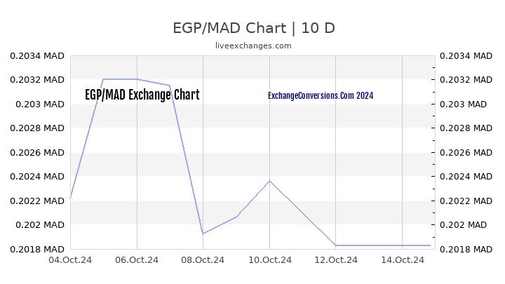 EGP to MAD Chart Today