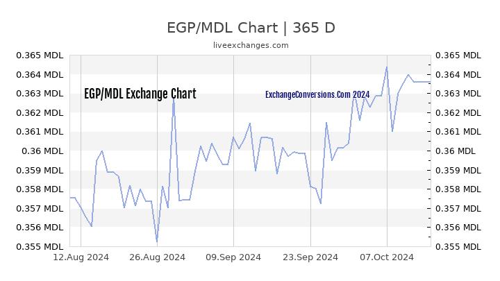 EGP to MDL Chart 1 Year