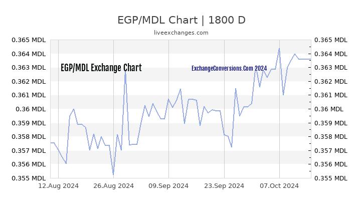 EGP to MDL Chart 5 Years