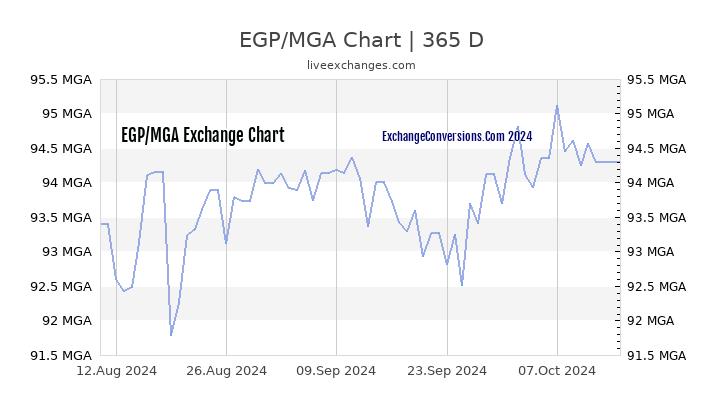 EGP to MGA Chart 1 Year