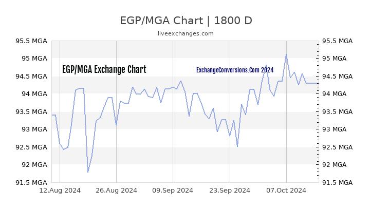 EGP to MGA Chart 5 Years