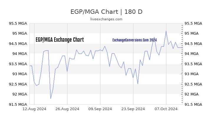 EGP to MGA Currency Converter Chart