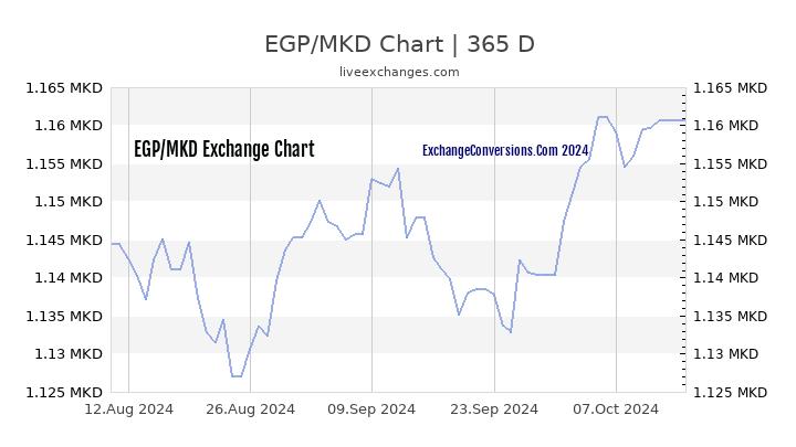 EGP to MKD Chart 1 Year