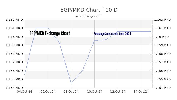 EGP to MKD Chart Today