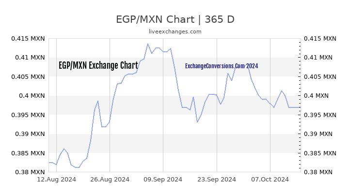 EGP to MXN Chart 1 Year