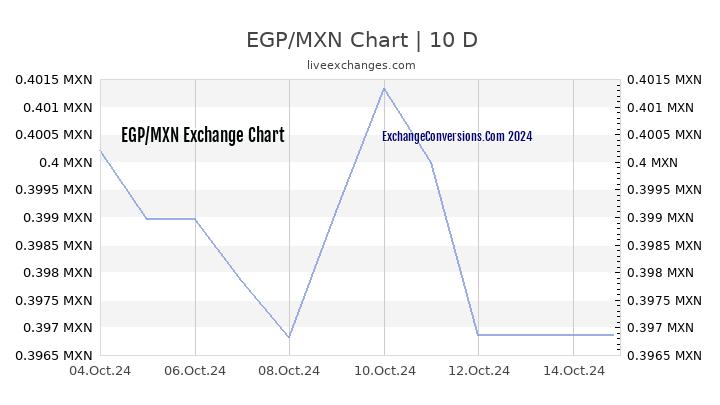 EGP to MXN Chart Today