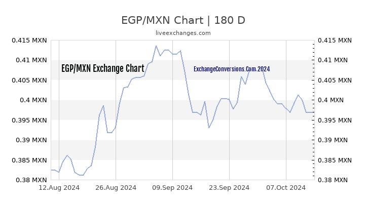 EGP to MXN Currency Converter Chart