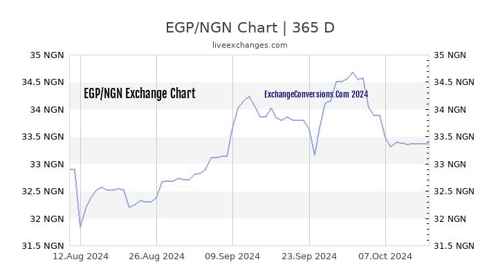 EGP to NGN Chart 1 Year