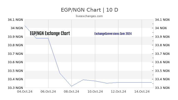 EGP to NGN Chart Today