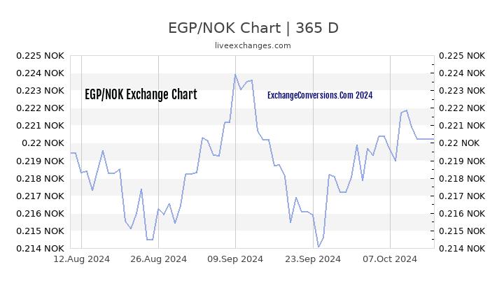 EGP to NOK Chart 1 Year