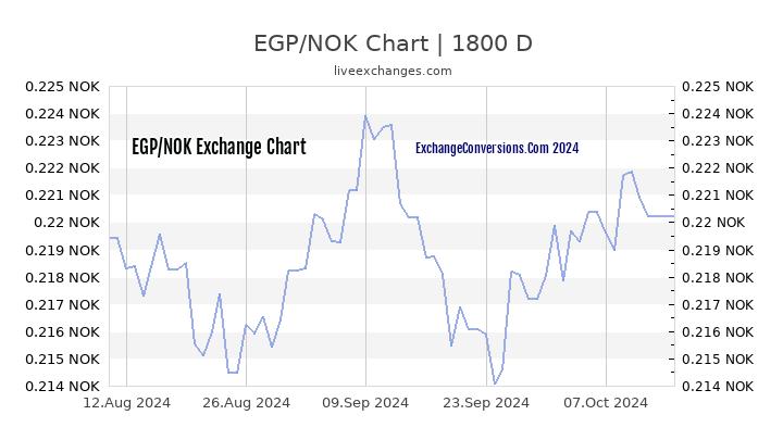 EGP to NOK Chart 5 Years