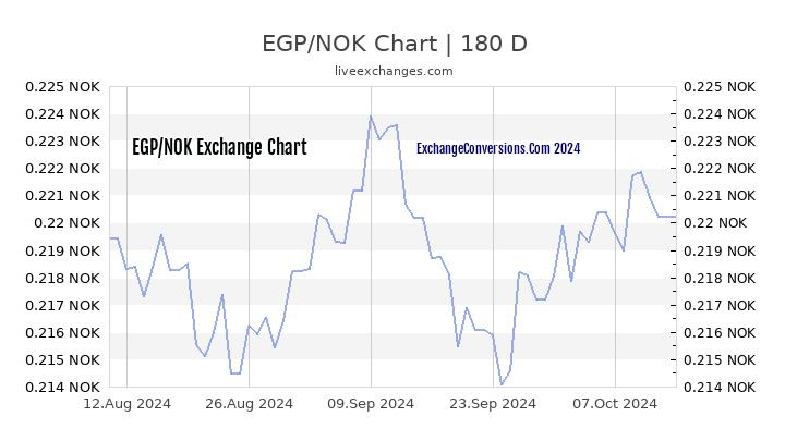 EGP to NOK Currency Converter Chart