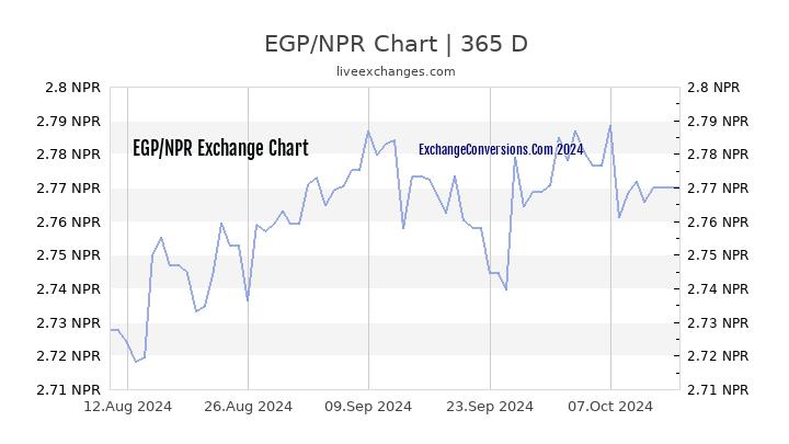 EGP to NPR Chart 1 Year