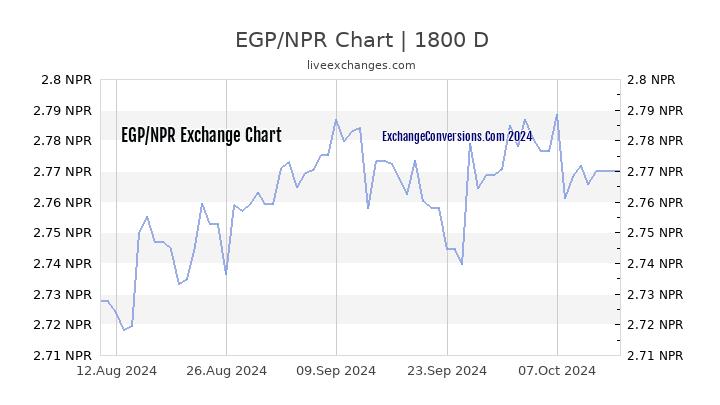 EGP to NPR Chart 5 Years