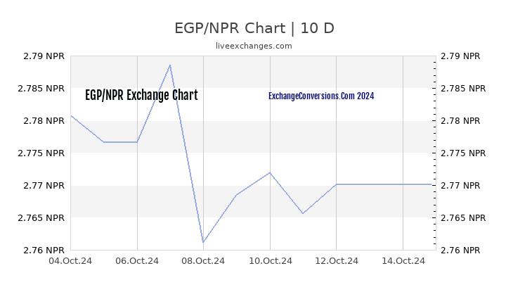 EGP to NPR Chart Today