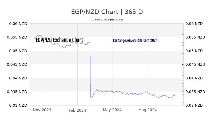 EGP to NZD Chart 1 Year