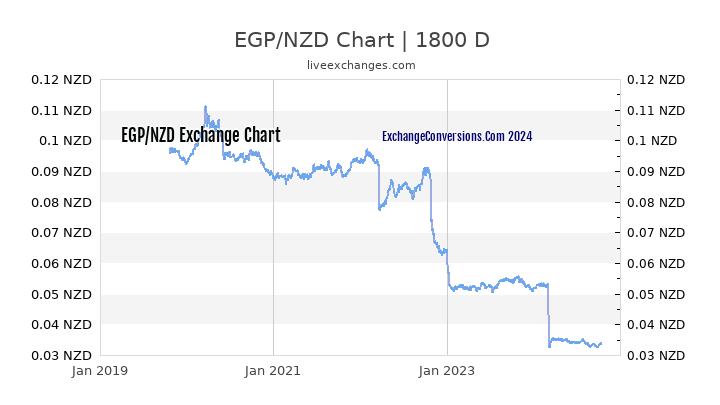 EGP to NZD Chart 5 Years