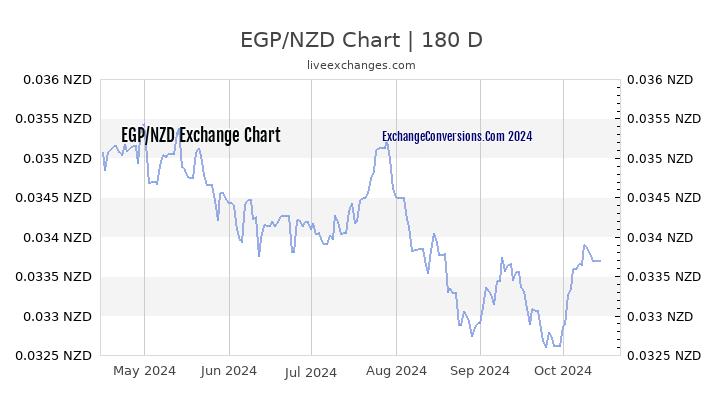 EGP to NZD Chart 6 Months