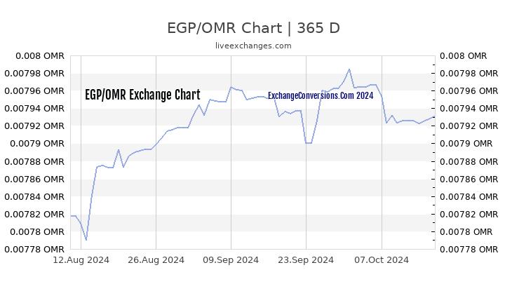 EGP to OMR Chart 1 Year