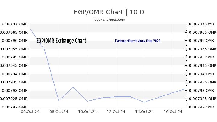 EGP to OMR Chart Today