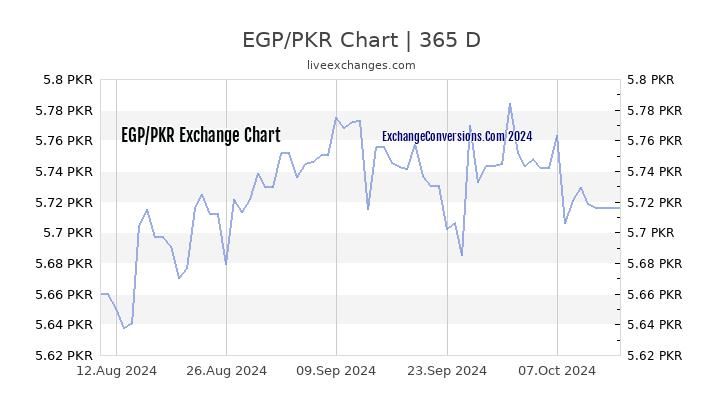 EGP to PKR Chart 1 Year