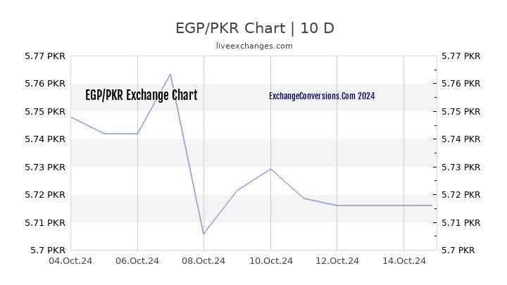 EGP to PKR Chart Today