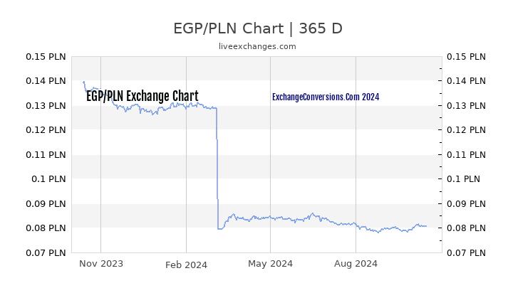 EGP to PLN Chart 1 Year