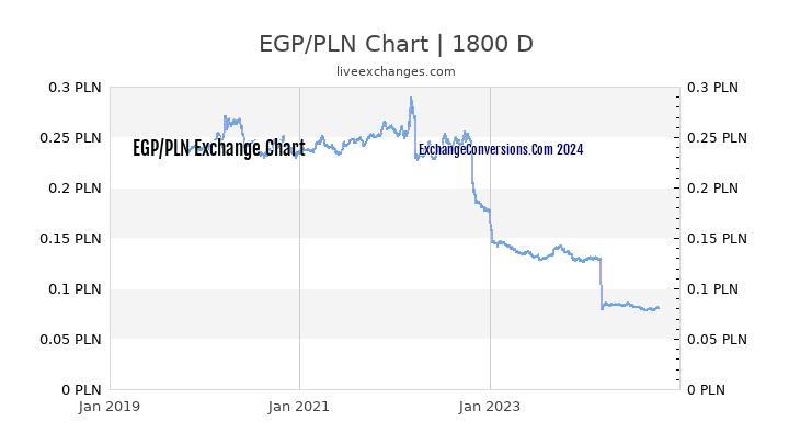 EGP to PLN Chart 5 Years