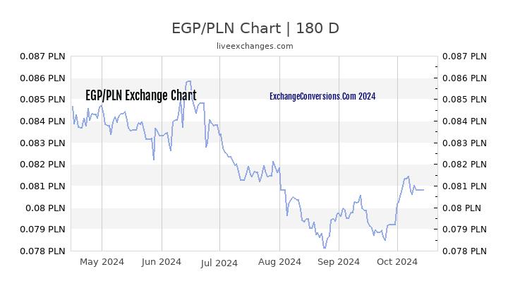 EGP to PLN Chart 6 Months