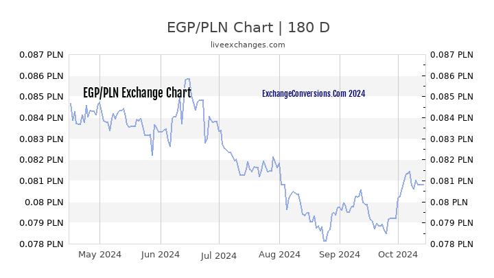 EGP to PLN Currency Converter Chart