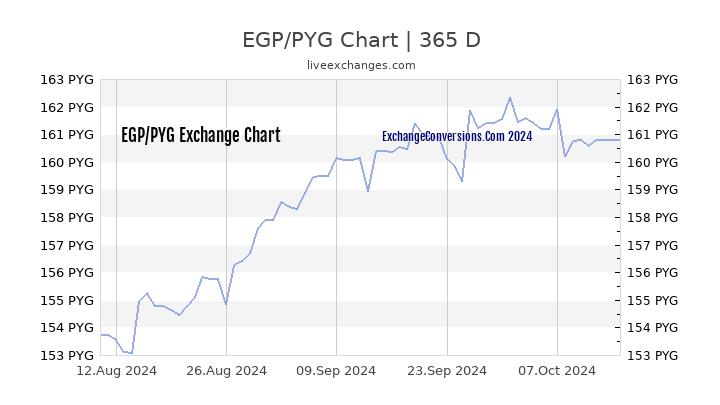 EGP to PYG Chart 1 Year