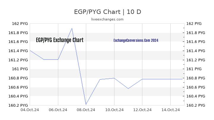 EGP to PYG Chart Today