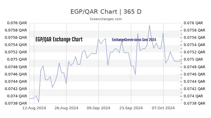 EGP to QAR Chart 1 Year