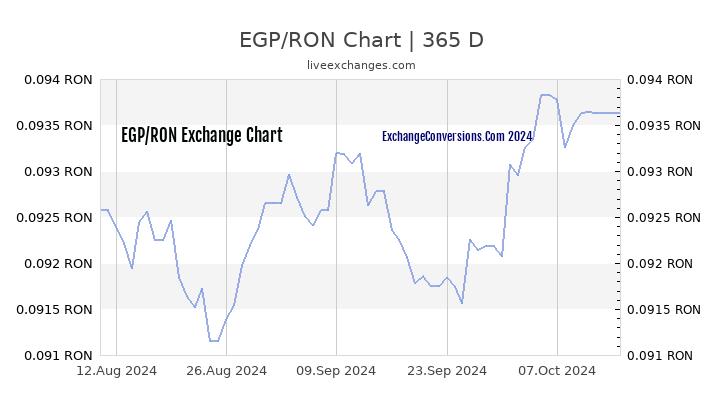 EGP to RON Chart 1 Year