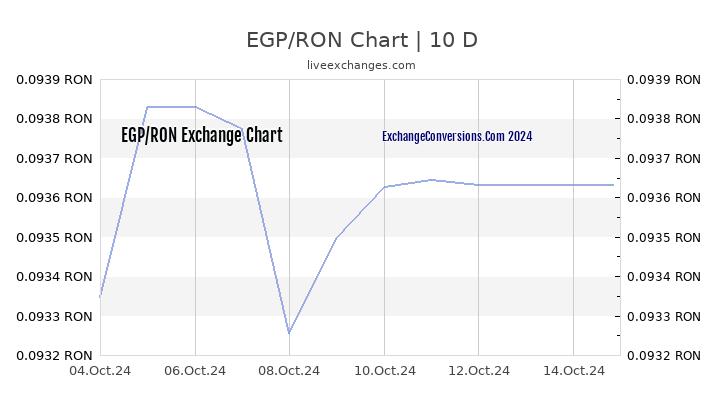 EGP to RON Chart Today