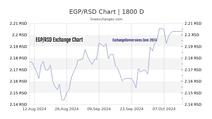 EGP to RSD Chart 5 Years