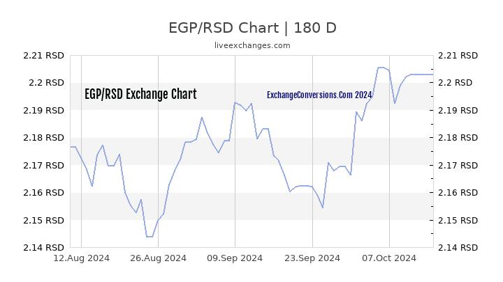 EGP to RSD Chart 6 Months